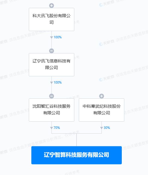 科大訊飛與寒武紀聯手成立智算科技公司，布局人工智能與區塊鏈融合發展